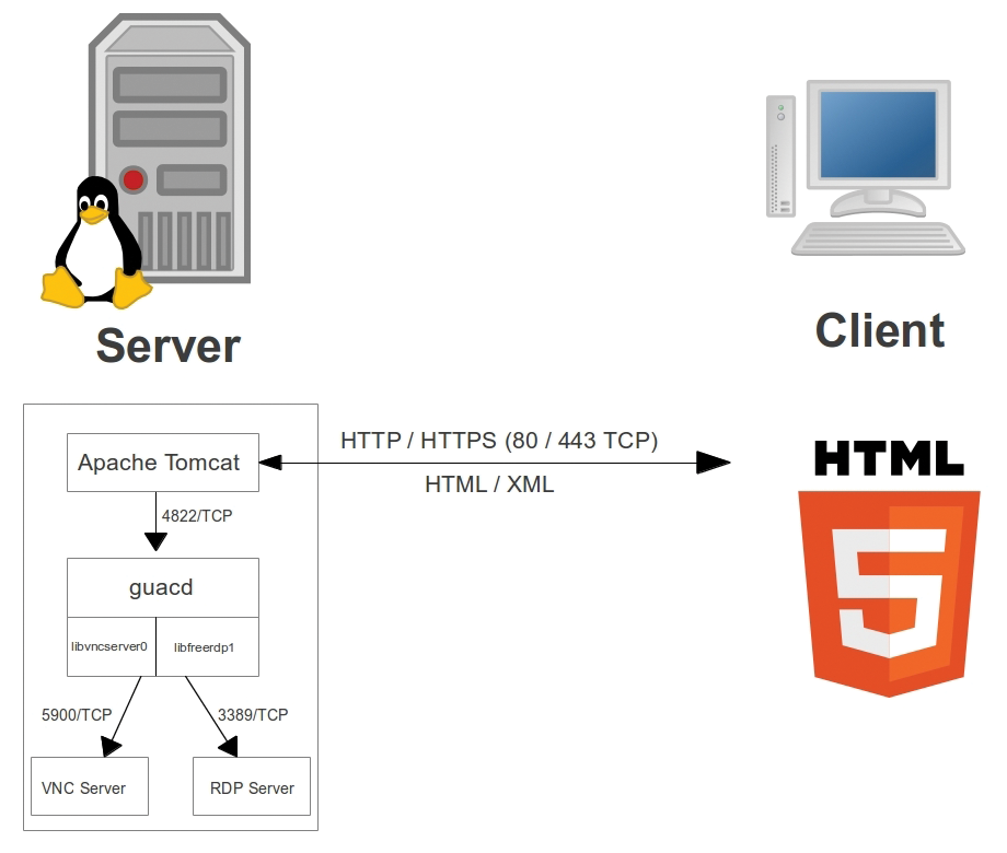 The sketch shows a functional diagram of Guacamole and its communication with RDP or VNC servers. The sketch shows a functional diagram of Guacamole and its communication with RDP or VNC servers.