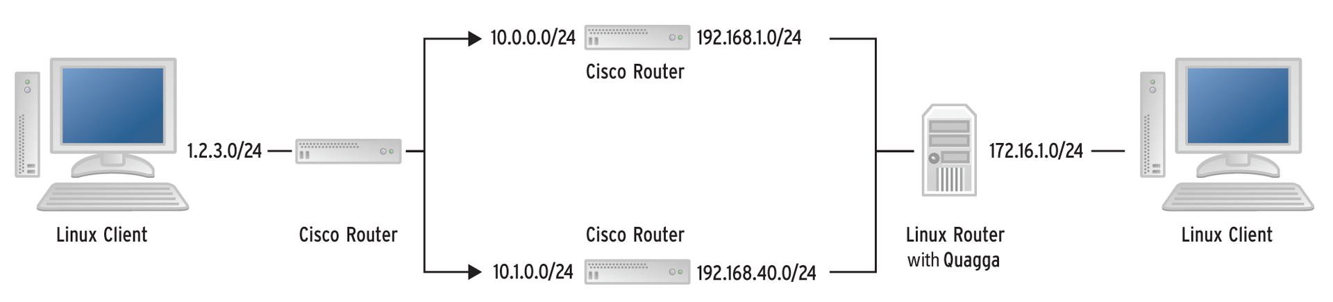 The sample network consists of two Linux clients, three software-simulated Cisco routers, and the Linux server with Quagga. The sample network consists of two Linux clients, three software-simulated Cisco routers, and the Linux server with Quagga.