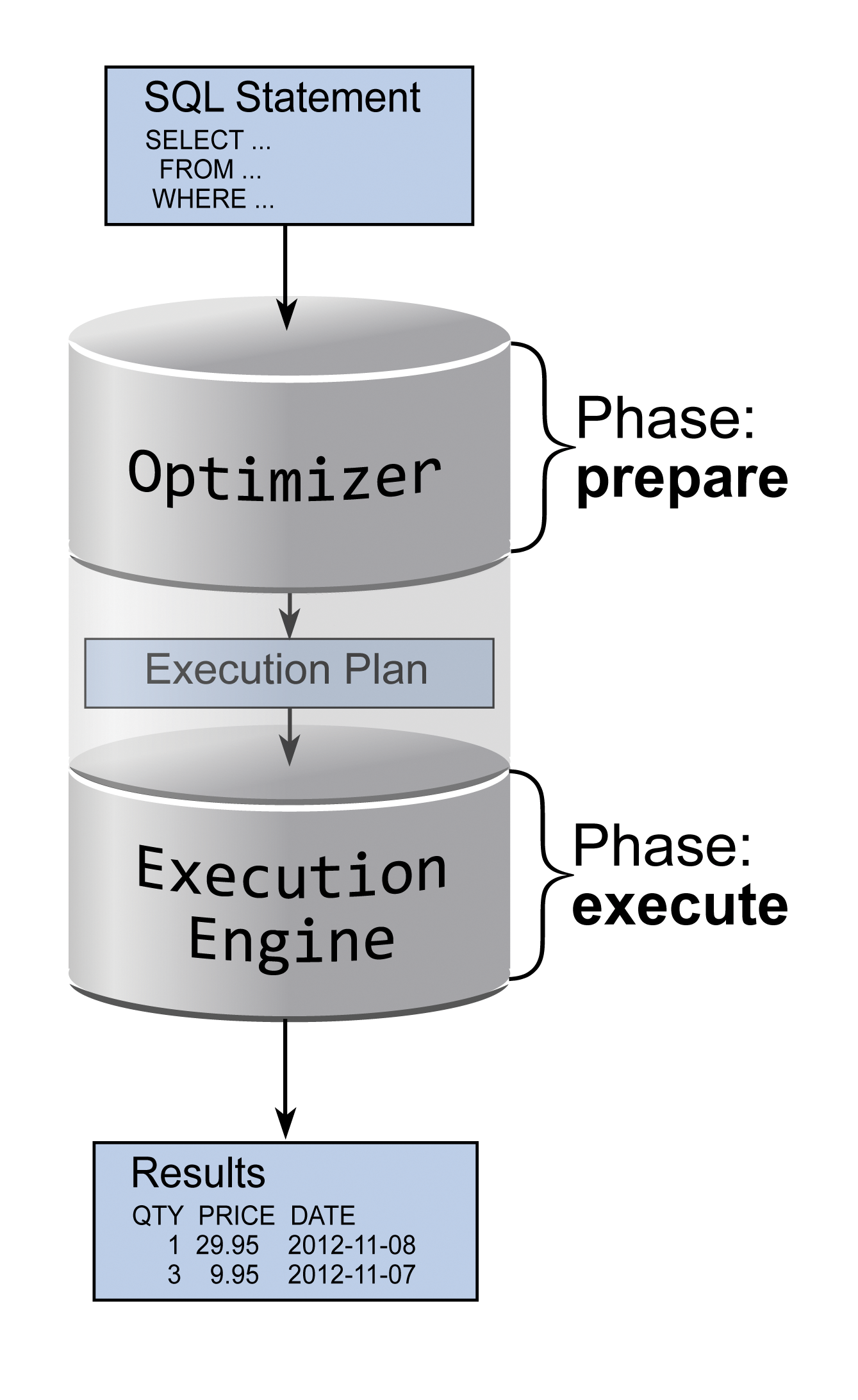 Phases in SQL execution. Phases in SQL execution.
