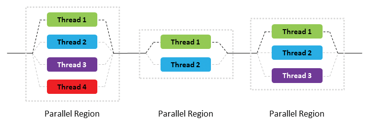 Illustration of a fork-join model for OpenMP. Illustration of a fork-join model for OpenMP.
