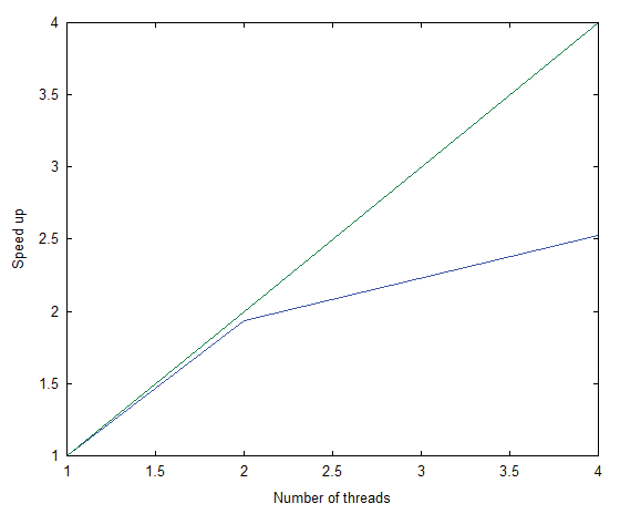 Plot of speed-up. Plot of speed-up.