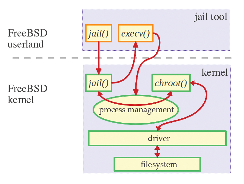 Communication between userland and the kernel on creating a jail. Communication between userland and the kernel on creating a jail.