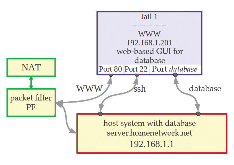 Database server with WWW connection. Database server with WWW connection.