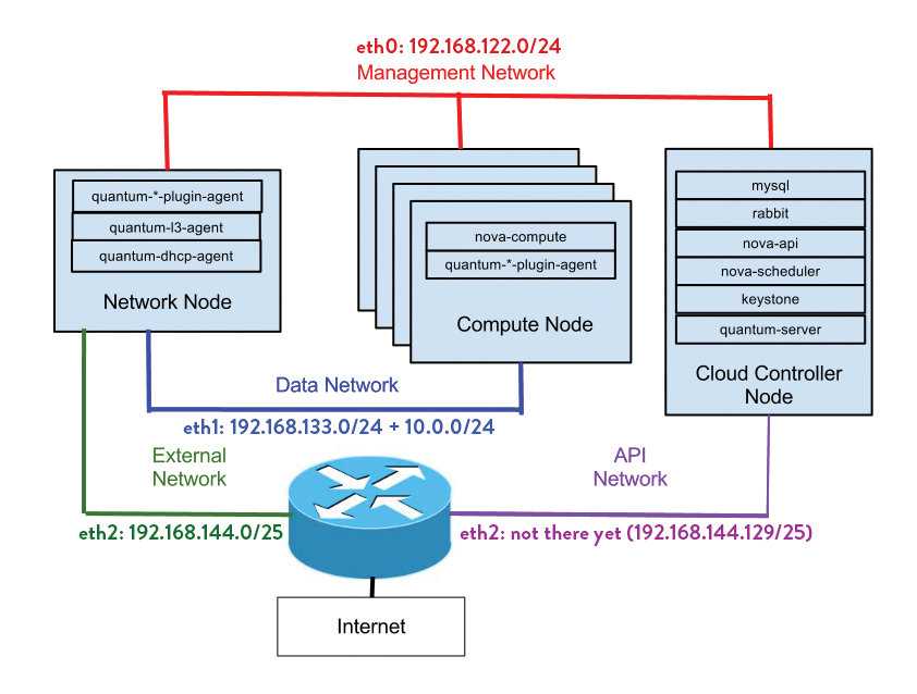 An OpenStack standard setup uses at least four networks, each of which has a special role to play. An OpenStack standard setup uses at least four networks, each of which has a special role to play.