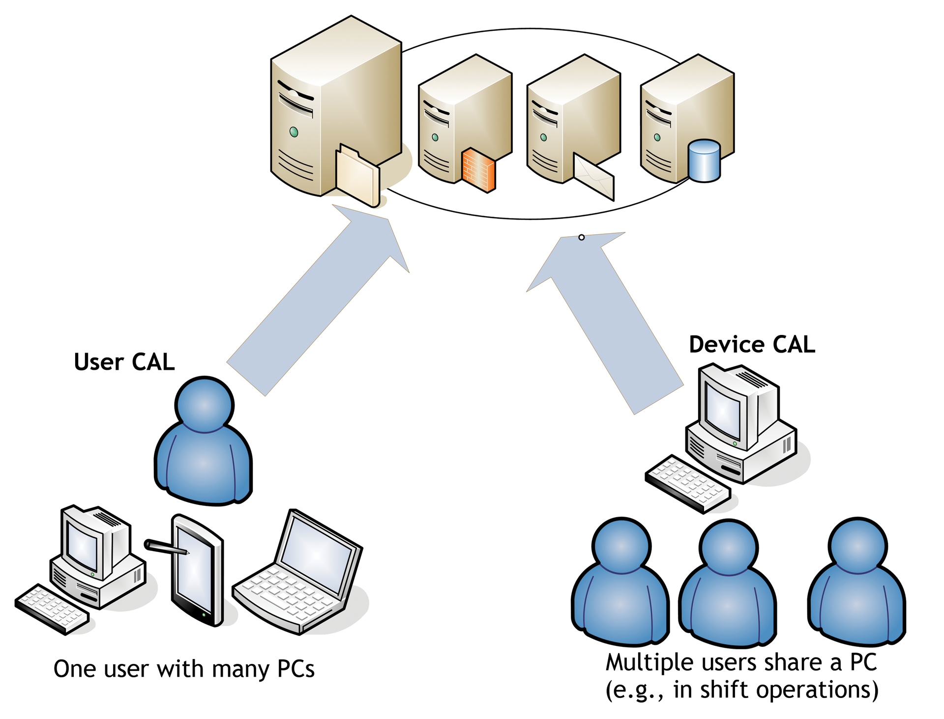 Device CALs and user CALs in Windows Server 2012. Device CALs and user CALs in Windows Server 2012.