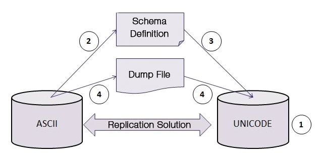 Schematic representation of a migration. Schematic representation of a migration.