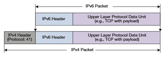 IPv6 encapsulated in IPv4: The IPv6 packet is wrapped in an IPv4 packet. IPv6 encapsulated in IPv4: The IPv6 packet is wrapped in an IPv4 packet.