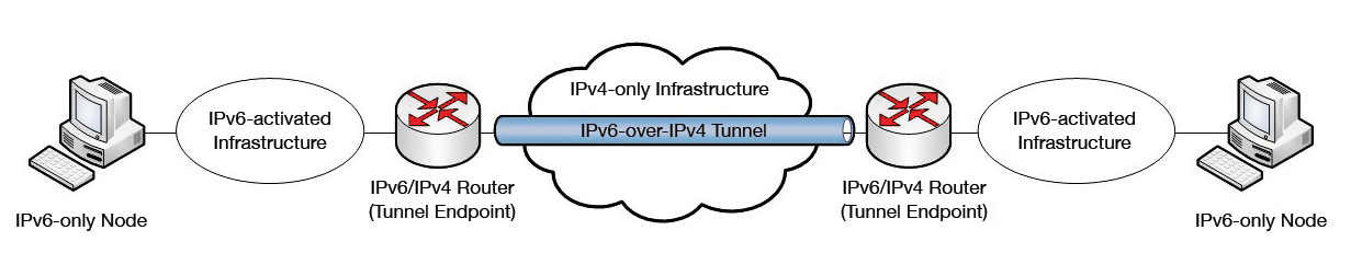 Router-to-router tunnels connect, for example, two IPv6-enabled sites. Router-to-router tunnels connect, for example, two IPv6-enabled sites.