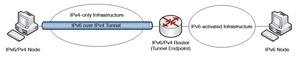 A host-to-router tunnel connects an IPv6-enabled computer over IPv4 to an IPv6 router. A host-to-router tunnel connects an IPv6-enabled computer over IPv4 to an IPv6 router.