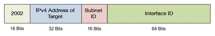 6to4 embeds the target IPv4 address in the IPv6 packet. 6to4 embeds the target IPv4 address in the IPv6 packet.