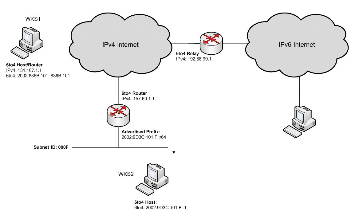 A sample scenario for the use of 6to4. A sample scenario for the use of 6to4.