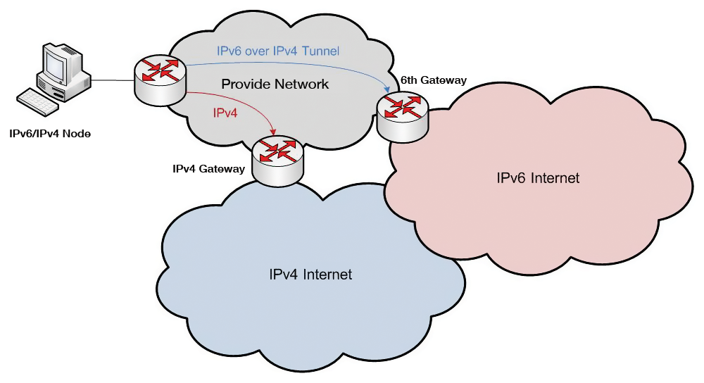 In 6rd, the data for communications between internal IPv6-only nodes is transported via the provider's own 6rd relays. In 6rd, the data for communications between internal IPv6-only nodes is transported via the provider's own 6rd relays.