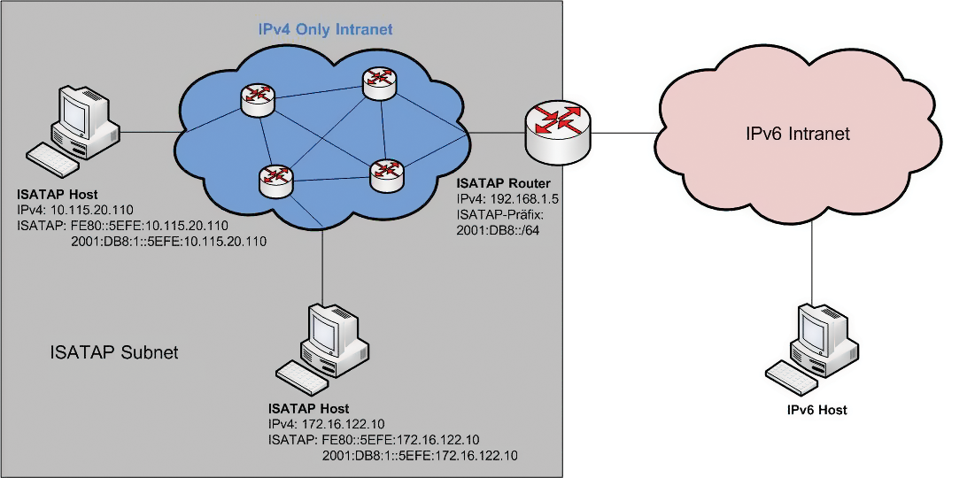 The ISATAP protocol configures computers automatically. However, its use is restricted to intranets. The ISATAP protocol configures computers automatically. However, its use is restricted to intranets.