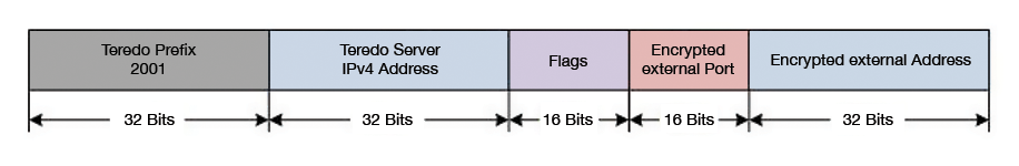 A Teredo address encodes the Teredo server, the NAT flags, the port, and the external address. A Teredo address encodes the Teredo server, the NAT flags, the port, and the external address.