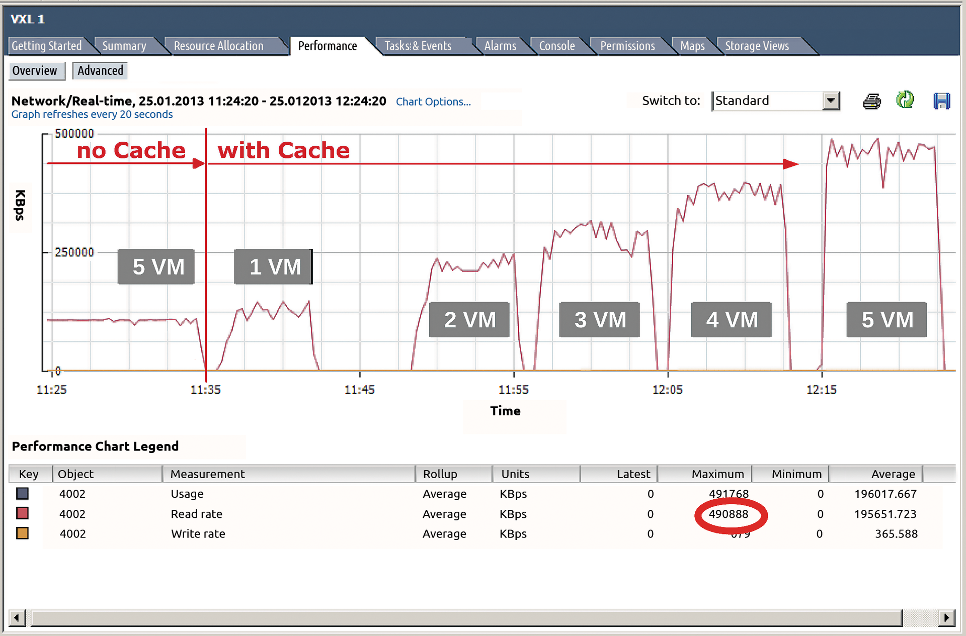 The data streams of five VMs operating in parallel converge on the iSCSI network, reaching a total of 500MBps. The data streams of five VMs operating in parallel converge on the iSCSI network, reaching a total of 500MBps.