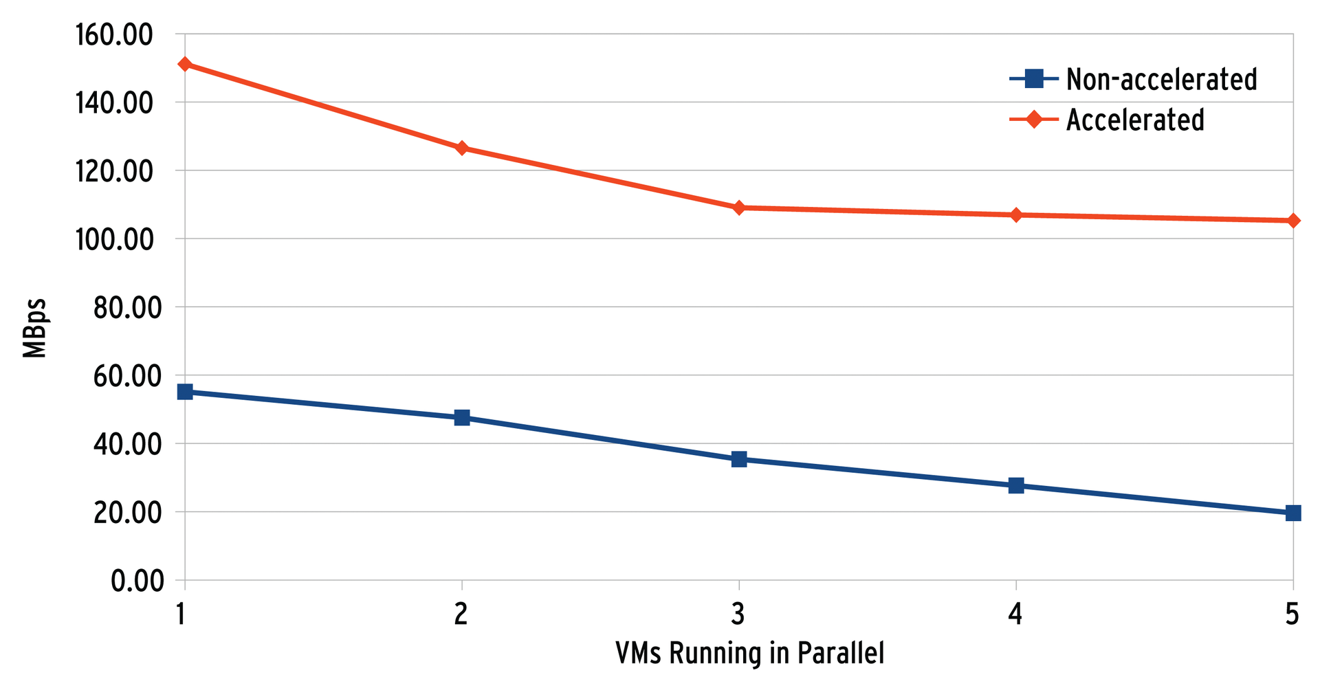 Throughput per VM with virtual machines working in parallel for IOzone read operations. Throughput per VM with virtual machines working in parallel for IOzone read operations.