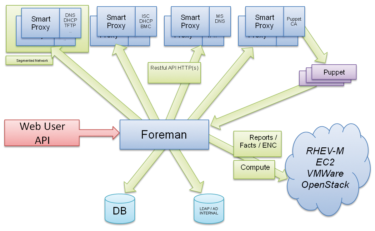 The interaction of the components in an environment that uses Foreman. The interaction of the components in an environment that uses Foreman.