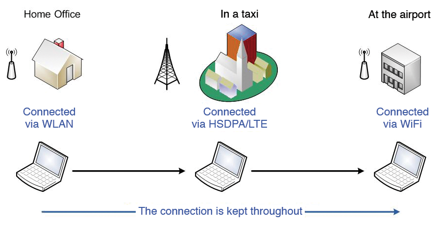 Roaming maintains connections even when the user moves from one network to another. Roaming maintains connections even when the user moves from one network to another.