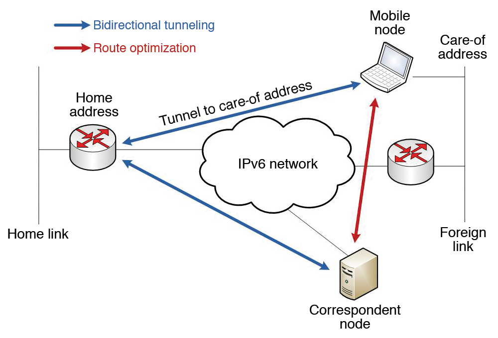 Mobile IPv6 terminology. Mobile IPv6 terminology.