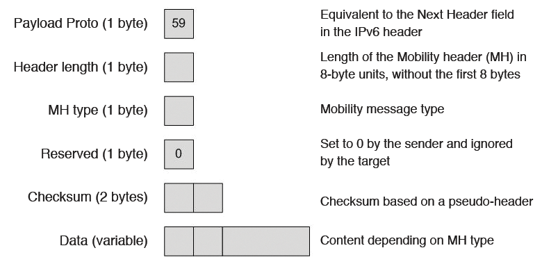 The mobility header. The mobility header.