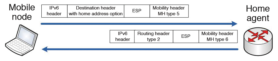 The binding update process. The binding update process.