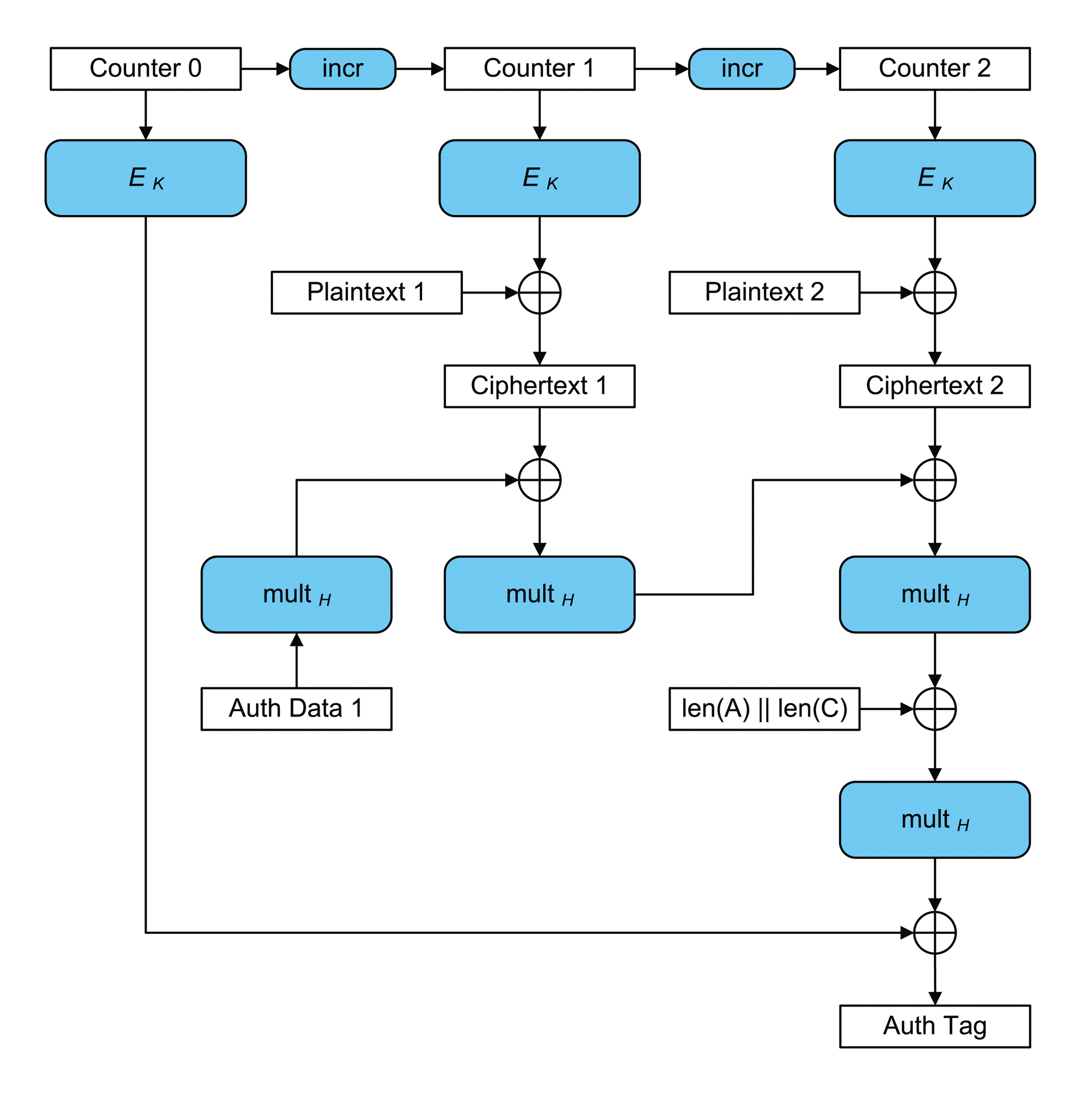 Authentication and encryption in one – Galois/Counter Mode. Authentication and encryption in one – Galois/Counter Mode.