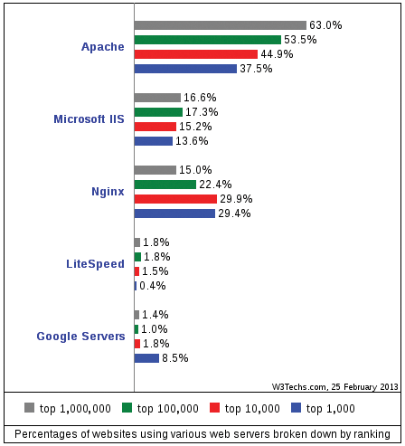 Nginx usage in February 2013. Nginx usage in February 2013.
