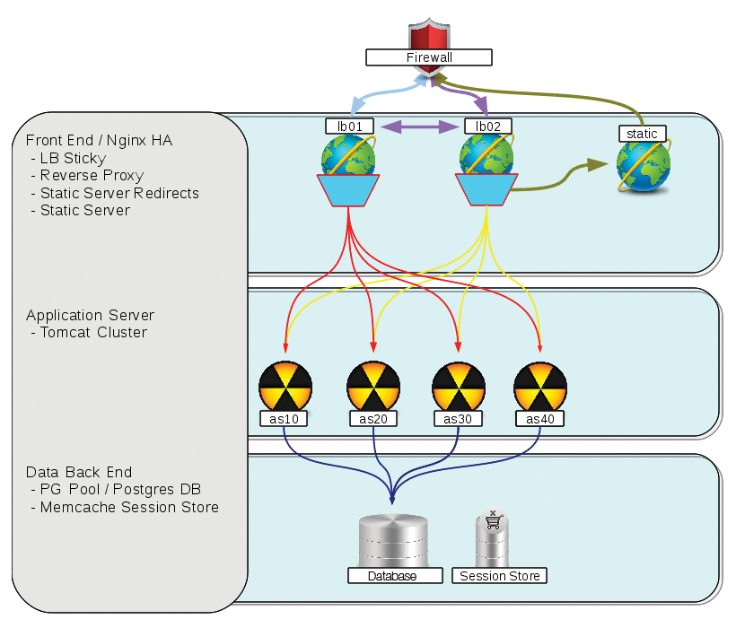 Sample setup with Nginx as the front end. Sample setup with Nginx as the front end.