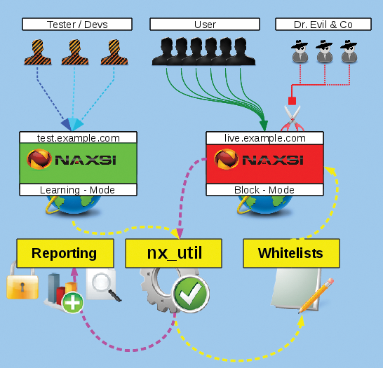 Naxsi only blocks suspicious inquiries in Live mode. Learning mode helps you compose a ruleset. Naxsi only blocks suspicious inquiries in Live mode. Learning mode helps you compose a ruleset.