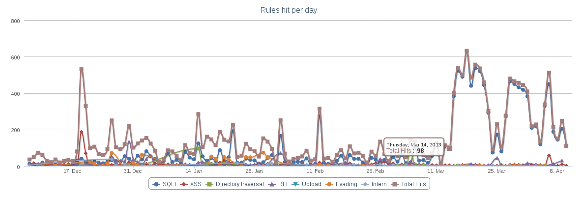 Naxsi report from a sensor. Naxsi report from a sensor.
