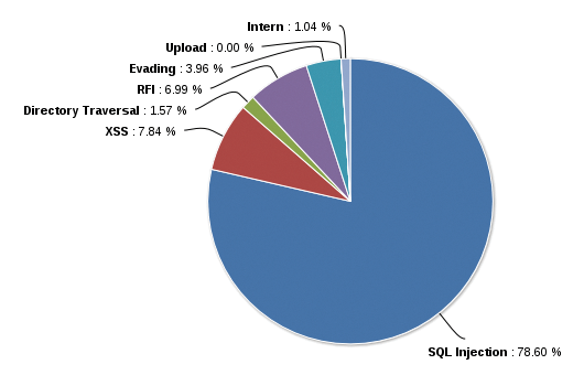 Breakdown of attacks by type. Breakdown of attacks by type.