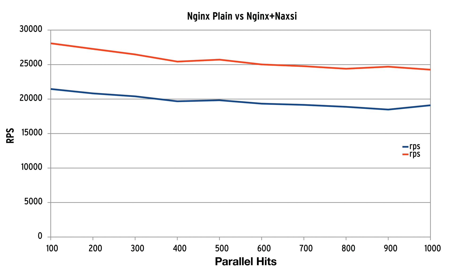 Using the Naxsi web application firewall slows down the server by about 30 percent. Using the Naxsi web application firewall slows down the server by about 30 percent.