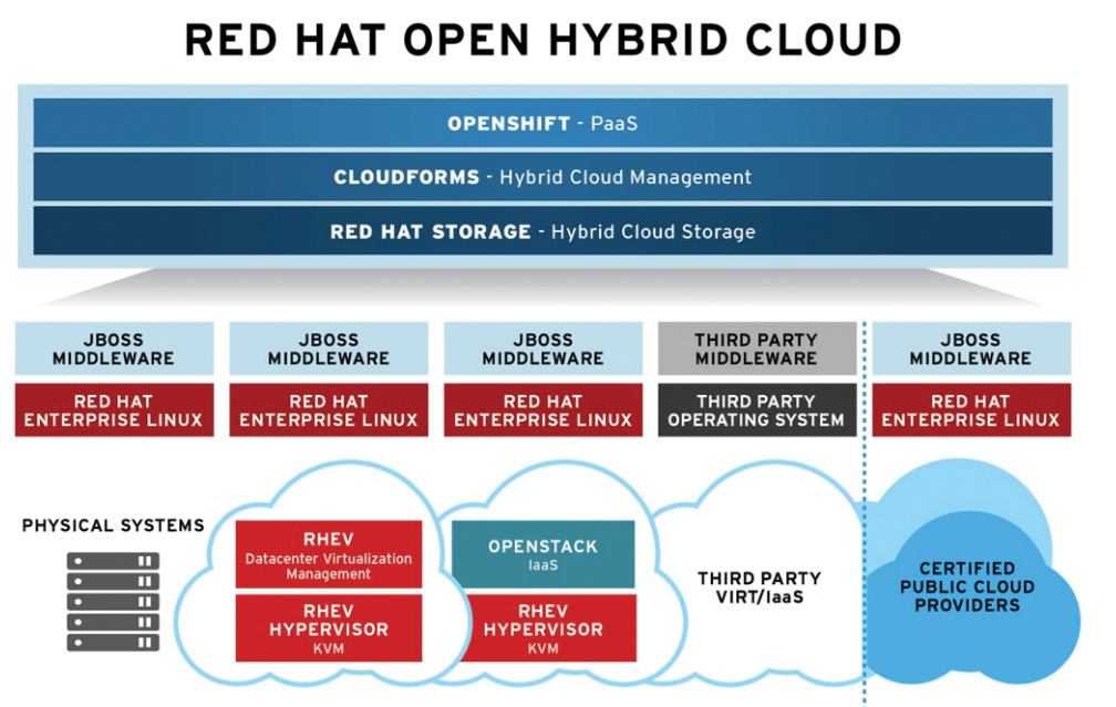 Red Hat's cloud architecture aims to integrate both its own cloud technologies, RHEV-M and OpenStack, and third-party cloud technologies with the help of its Delta Cloud API. Red Hat's cloud architecture aims to integrate both its own cloud technologies, RHEV-M and OpenStack, and third-party cloud technologies with the help of its Delta Cloud API.
