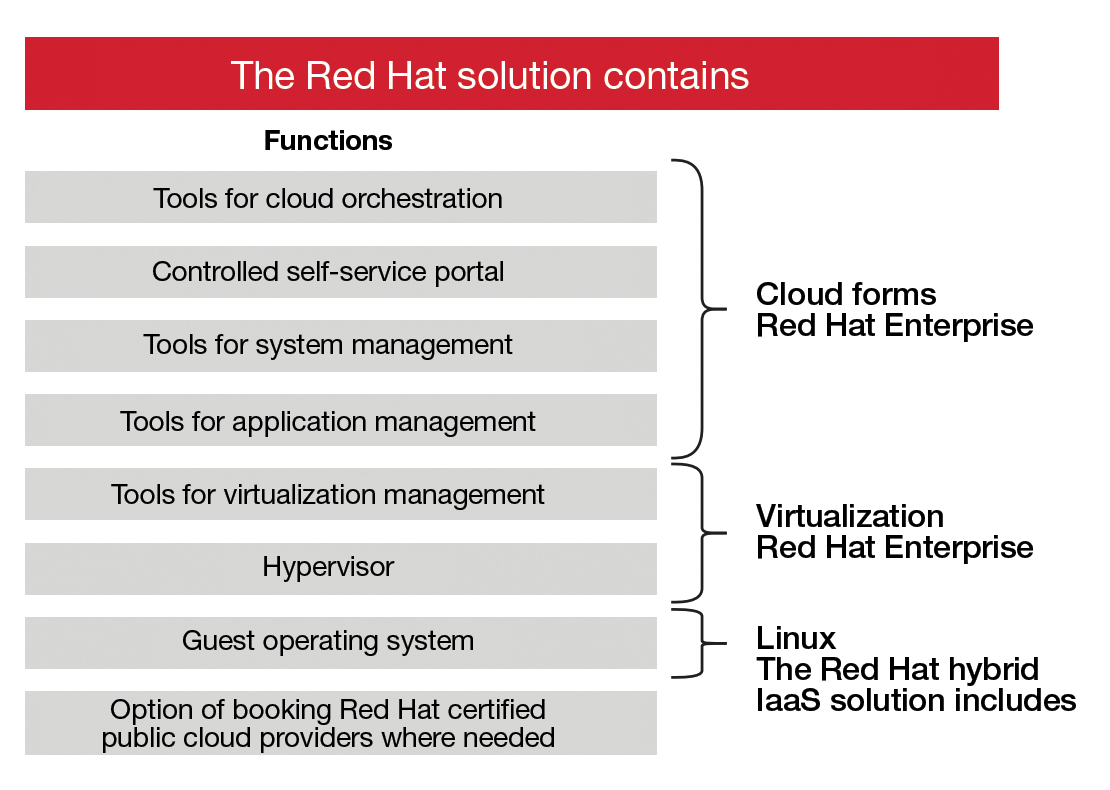 Red Hat Hybrid IaaS leverages various infrastructure components, technologies, and products from the Red Hat modular kit. Red Hat Hybrid IaaS leverages various infrastructure components, technologies, and products from the Red Hat modular kit.