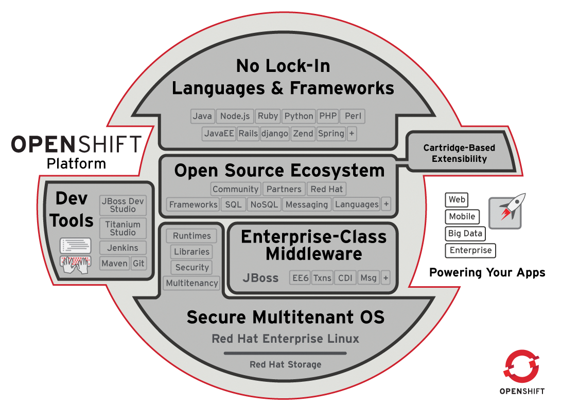 OpenShift Enterprise allows data center operators to set up their own PaaS offerings based on the OpenShift platform. OpenShift Enterprise allows data center operators to set up their own PaaS offerings based on the OpenShift platform.