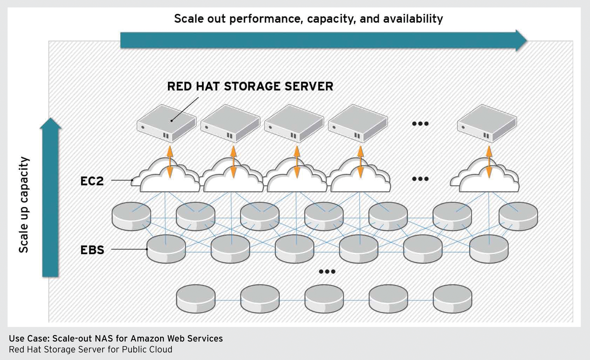 Red Hat Storage Server is available both for on-site use and for use with private and hybrid clouds – here as a scalable NAS for Amazon Web Services. Red Hat Storage Server is available both for on-site use and for use with private and hybrid clouds – here as a scalable NAS for Amazon Web Services.