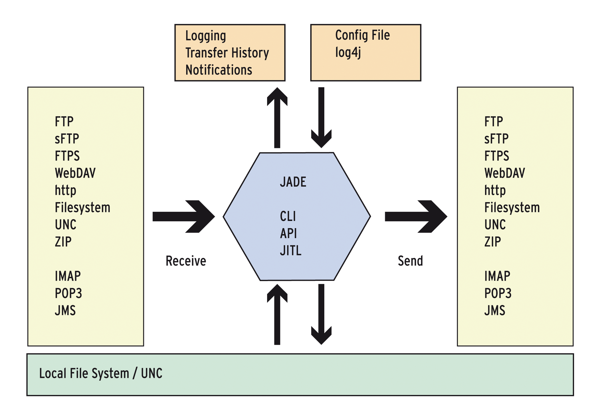 Schematic structure of JADE, the open source solution for MFT. Schematic structure of JADE, the open source solution for MFT.