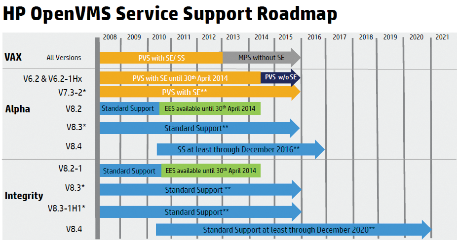 Support for OpenVMS will still be here in 2020. (Source: HP) Support for OpenVMS will still be here in 2020. (Source: HP)