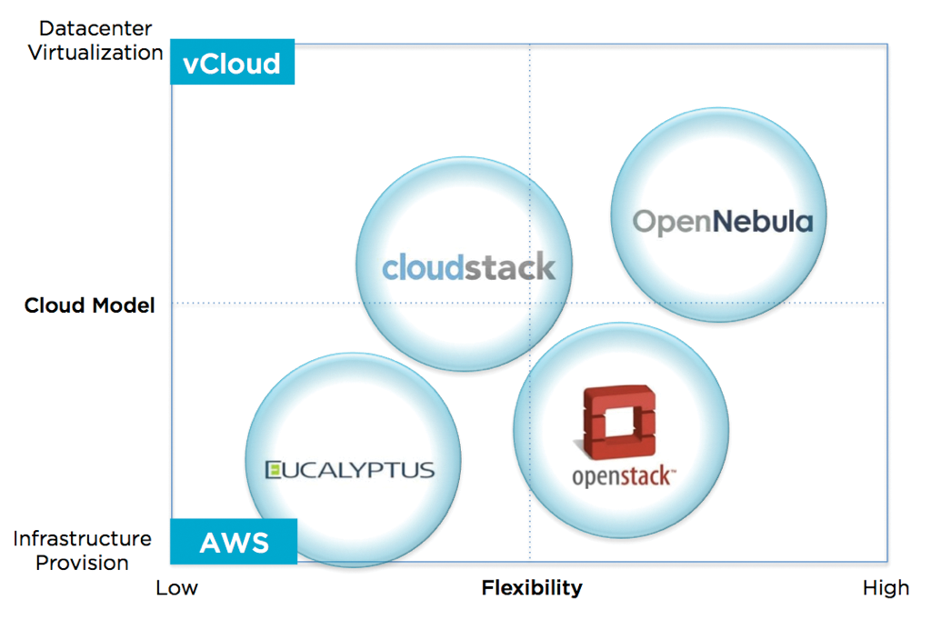 An attempt to classify current cloud platforms with an open source license. (From blog.opennebula.org) An attempt to classify current cloud platforms with an open source license. (From blog.opennebula.org)