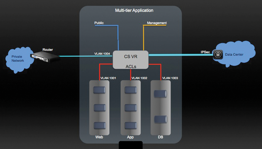 One of the new features in CloudStack 4.0: Inter-VLAN routing. (From Apache CloudStack wiki) One of the new features in CloudStack 4.0: Inter-VLAN routing. (From Apache CloudStack wiki)
