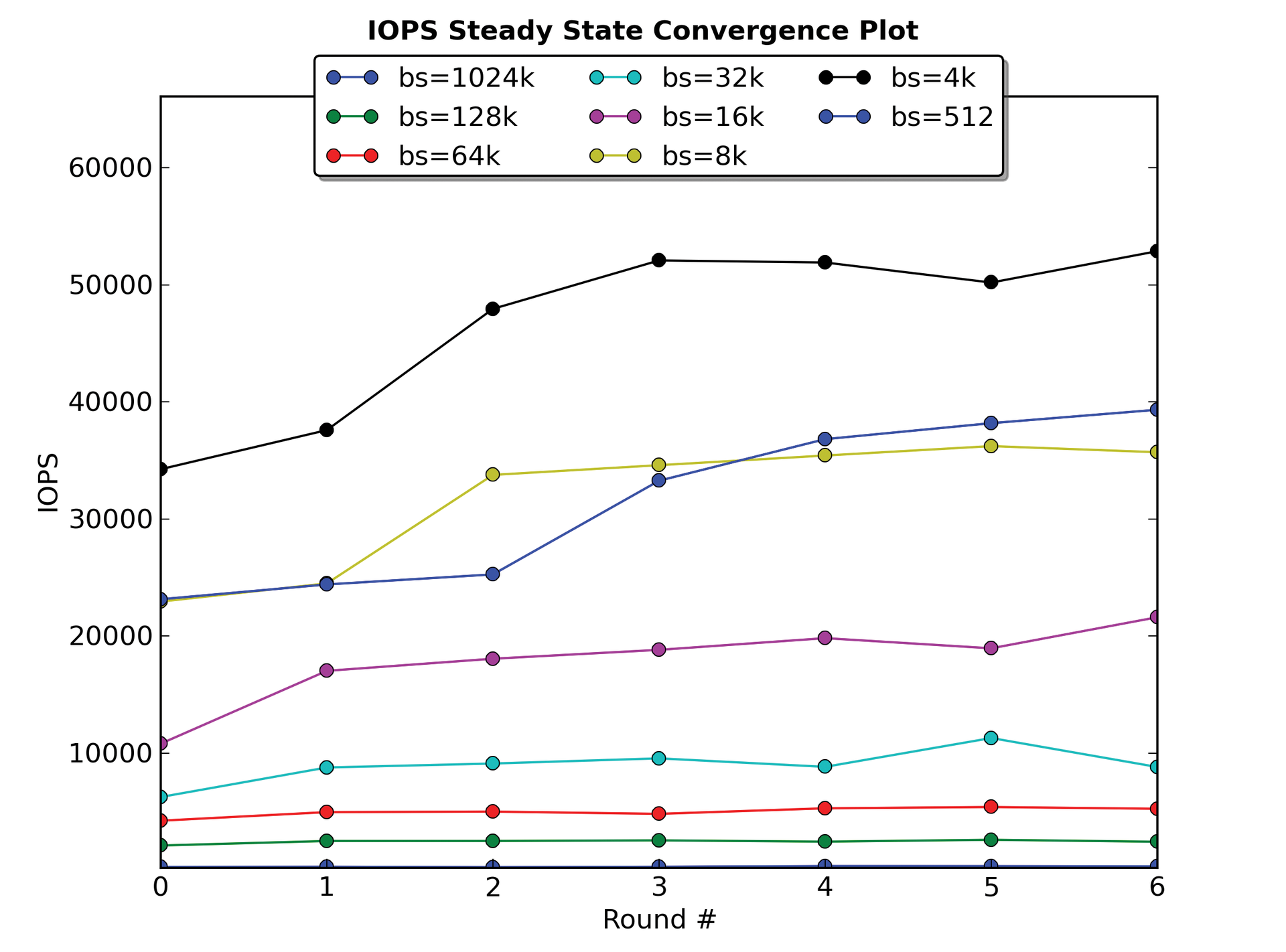 The steady state convergence plot shows the evolution of the dependent variable (black line) and the other block sizes for random writing. The steady state convergence plot shows the evolution of the dependent variable (black line) and the other block sizes for random writing.