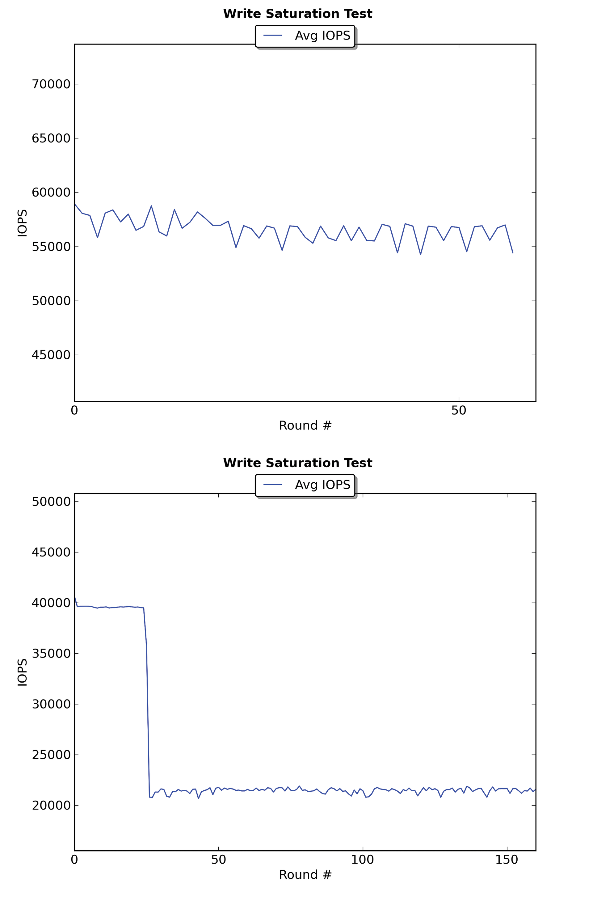 The write-saturation test reveals how stable an SSD is when it is written to for an extended period. The Enterprise SSD DC S3700 (top) clearly demonstrates its benefits against an Intel 520 Series 240GB SSD (bottom). The write-saturation test reveals how stable an SSD is when it is written to for an extended period. The Enterprise SSD DC S3700 (top) clearly demonstrates its benefits against an Intel 520 Series 240GB SSD (bottom).