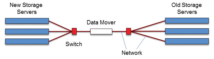 Generic data migration layout. Generic data migration layout.