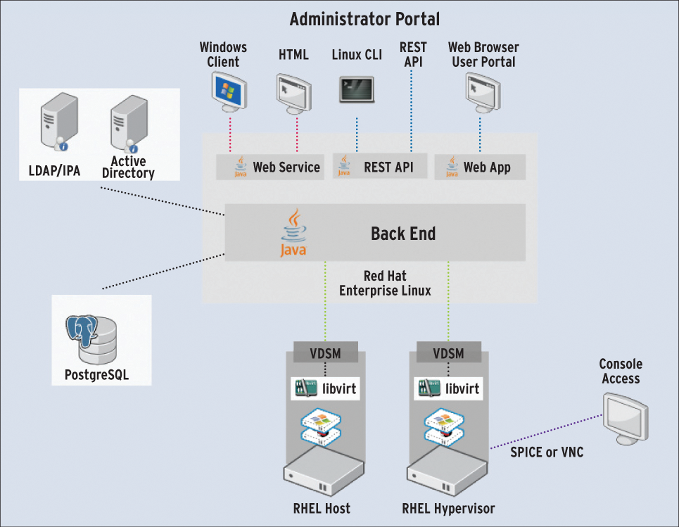 Schematic representation of a RHEV environment. Schematic representation of a RHEV environment.