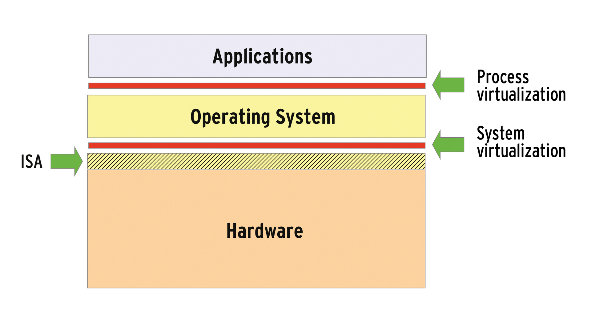 An abstraction layer always exists in virtualization; the question is where. An abstraction layer always exists in virtualization; the question is where.