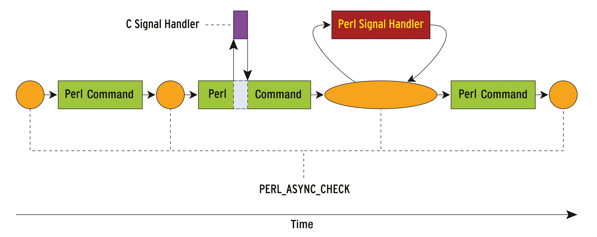Secure Signals: The C signal handler only sets the flags. The Perl signal handler then runs separately later to avoid conflicts when accessing global variables. Secure Signals: The C signal handler only sets the flags. The Perl signal handler then runs separately later to avoid conflicts when accessing global variables.