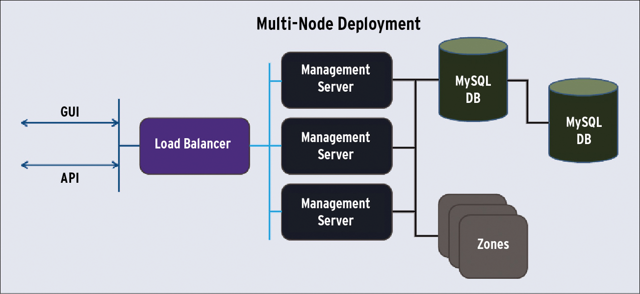 The CloudStack cloud supports a multi-node deployment with load balancing and database replication for failover. The CloudStack cloud supports a multi-node deployment with load balancing and database replication for failover.