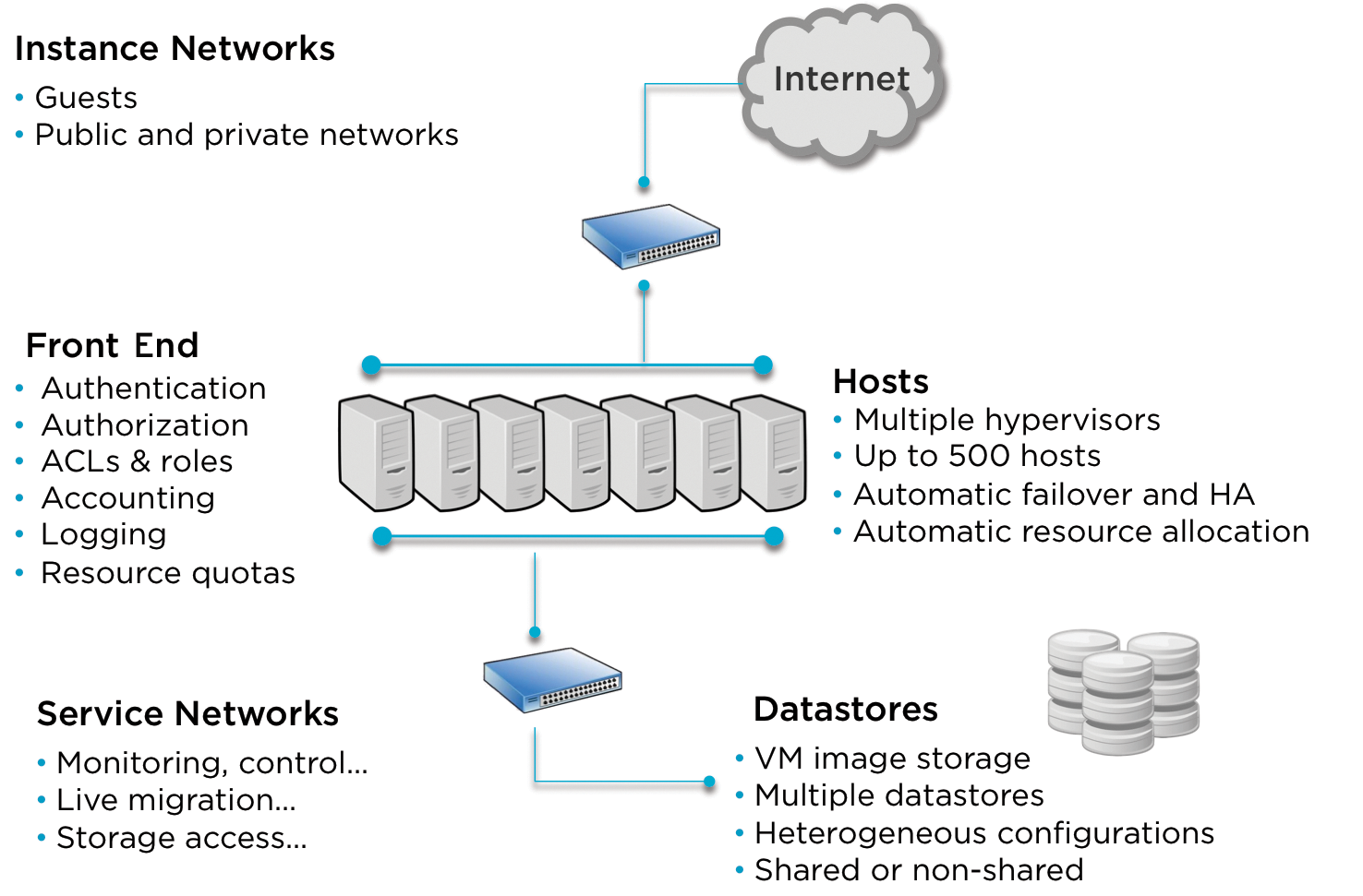 OpenNebula uses existing network virtualization and storage solutions integrated by a central daemon. OpenNebula uses existing network virtualization and storage solutions integrated by a central daemon.