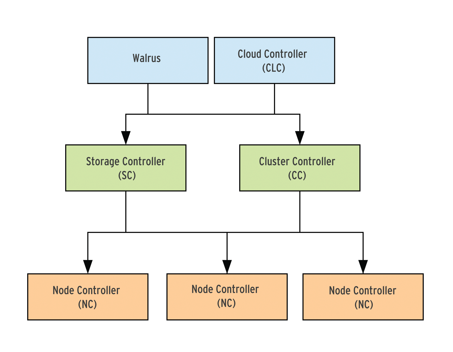 Eucalyptus consists of several parts that build upon one another. Eucalyptus consists of several parts that build upon one another.