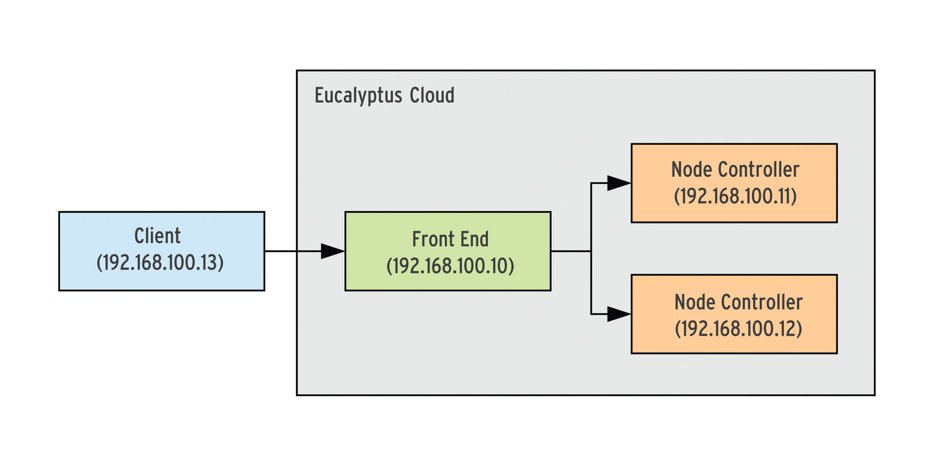 For a first small cloud, you need three physical computers and a client for access. The node controllers do the actual work; the front end coordinates it. For a first small cloud, you need three physical computers and a client for access. The node controllers do the actual work; the front end coordinates it.